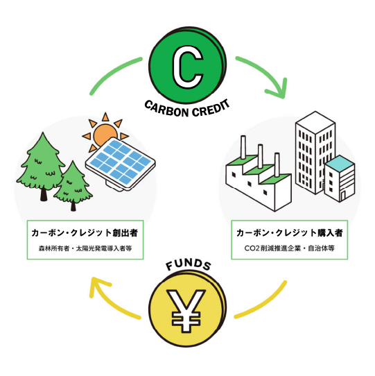 カーボン・クレジット