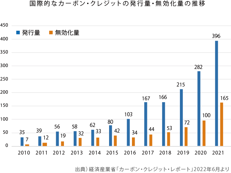 カーボンクレジットの推移